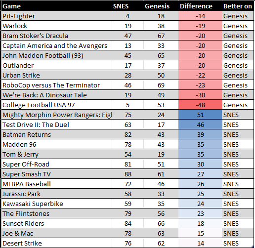 A list of games significantly better on one system than its doppelganger